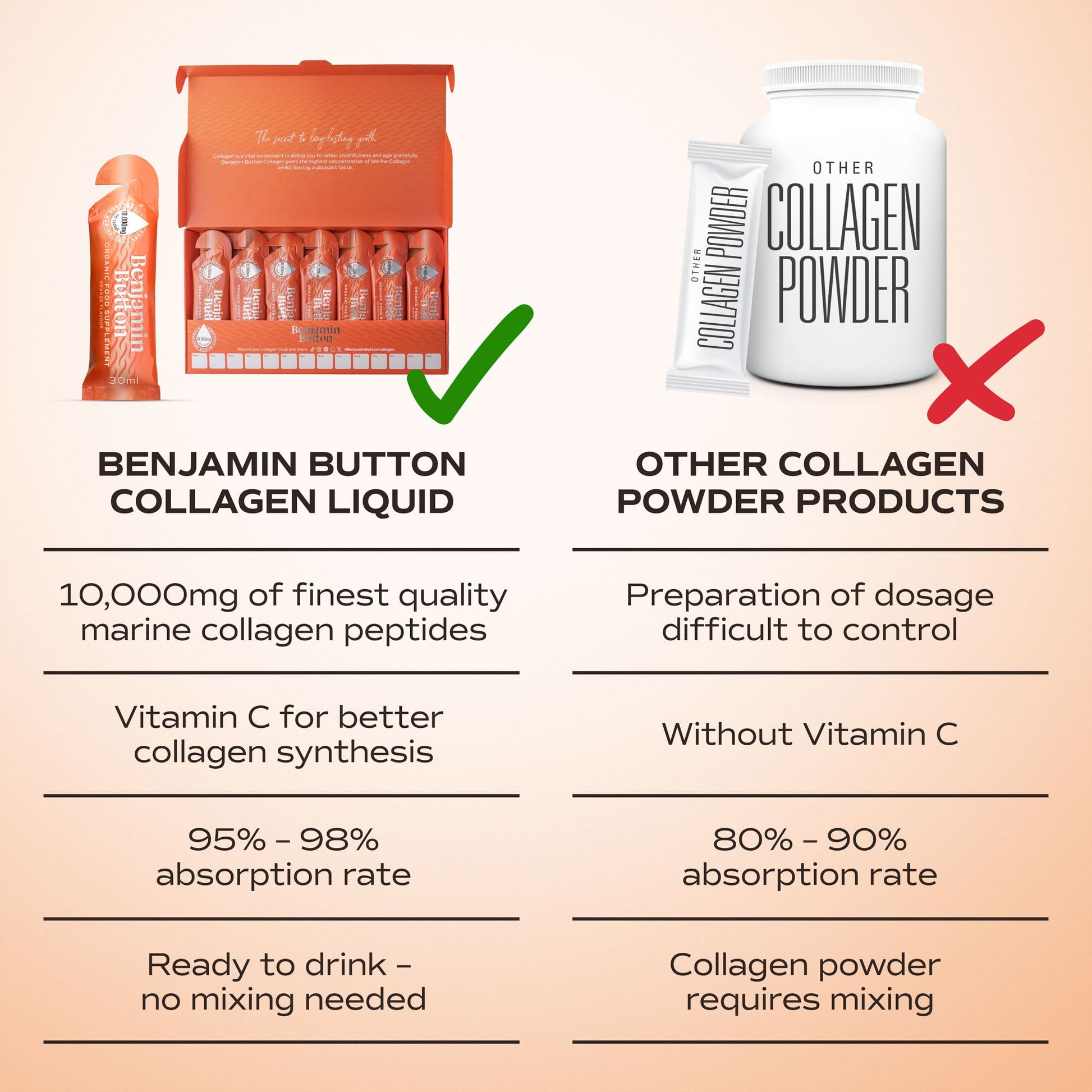 Comparison chart of Benjamin Button Collagen Liquid and other collagen powder products on a gradient background.