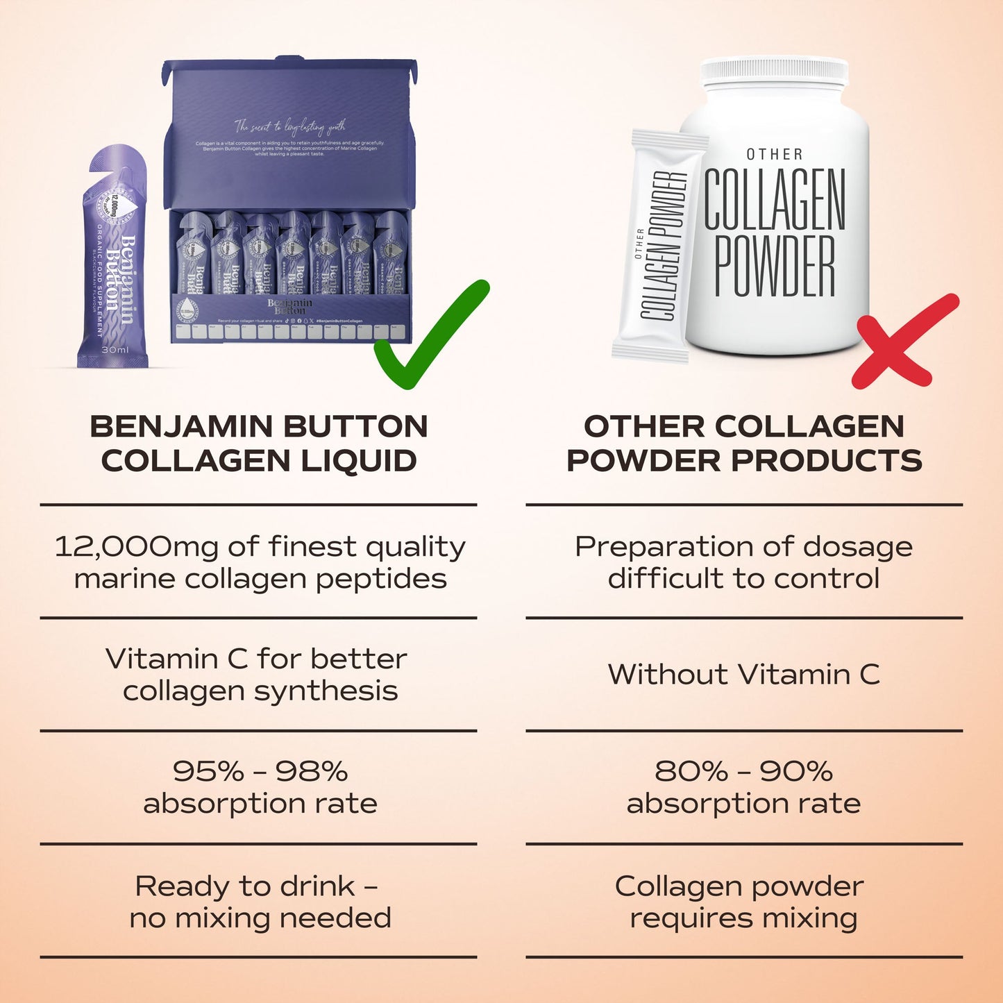 Comparison chart of Benjamin Button Collagen Liquid and other collagen powder products on a gradient background.