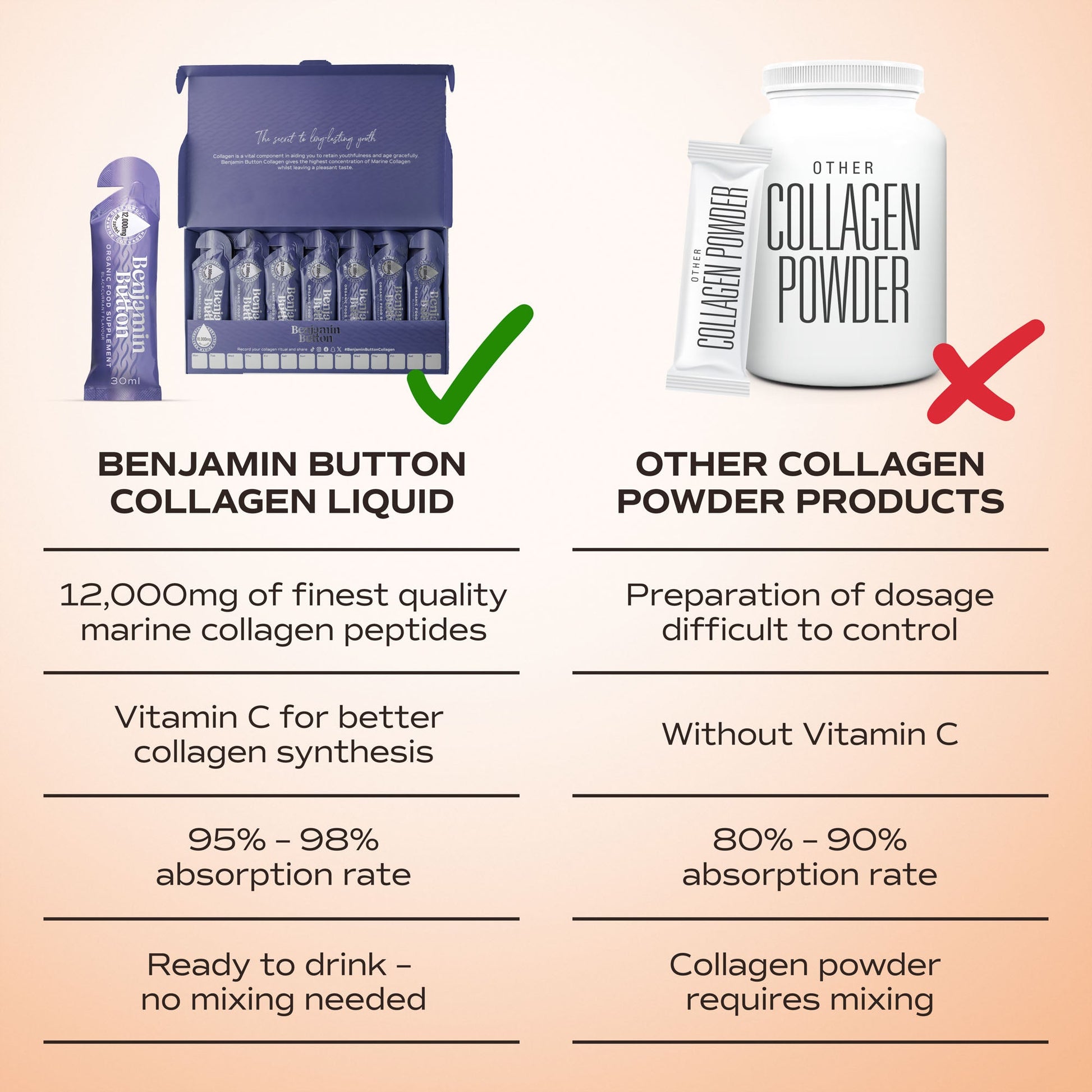 Comparison chart of Benjamin Button Collagen Liquid and other collagen powder products on a gradient background.